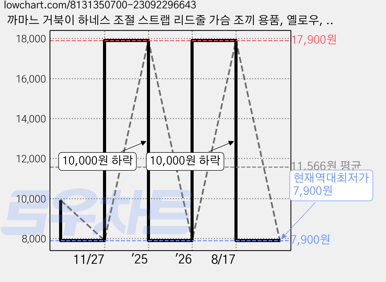 까마느 거북이 하네스 조절 스트랩 리드줄 가슴 조끼 용품, 옐로우, 1개 가격 변동 차트, 현재가 7,900원, 역대최저가
