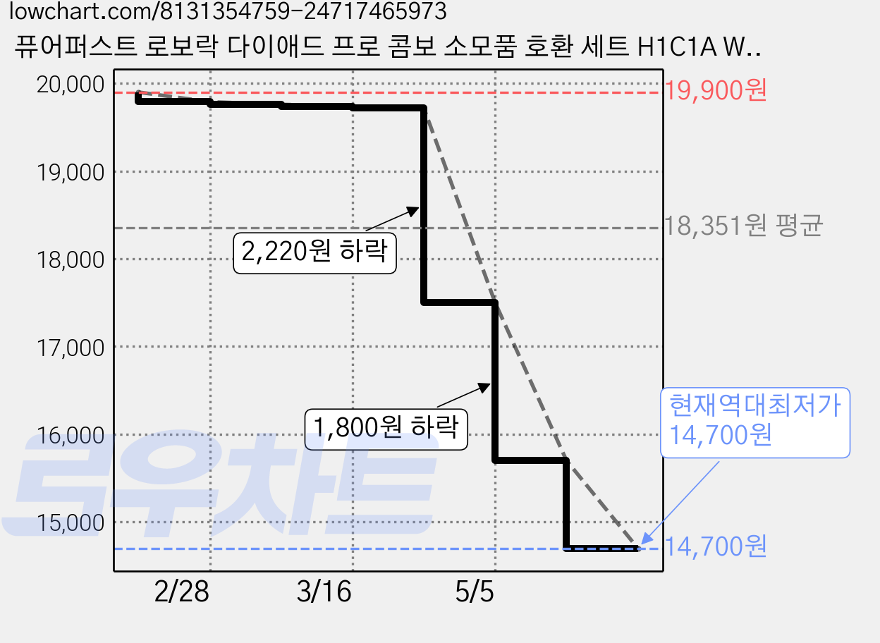 퓨어퍼스트 로보락 다이애드 프로 콤보 소모품 호환 세트 H1C1A WD2H1A, 1세트 가격 변동 차트, 현재가 14,700원, 역대최저가