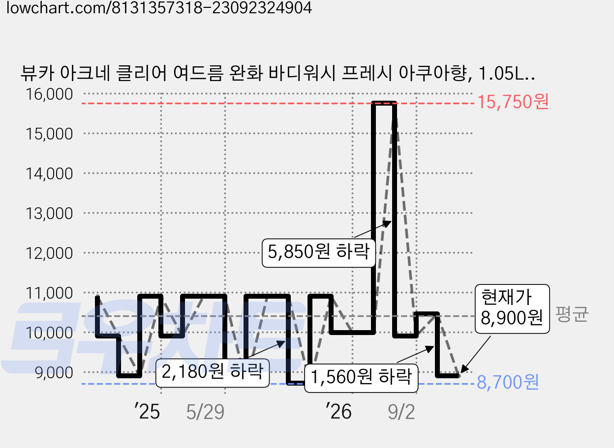 뷰카 아크네 클리어 여드름 완화 바디워시 프레시 아쿠아향, 1.05L, 1개 가격 변동 차트, 현재가 8,900원, 관측 최저가 8,700원