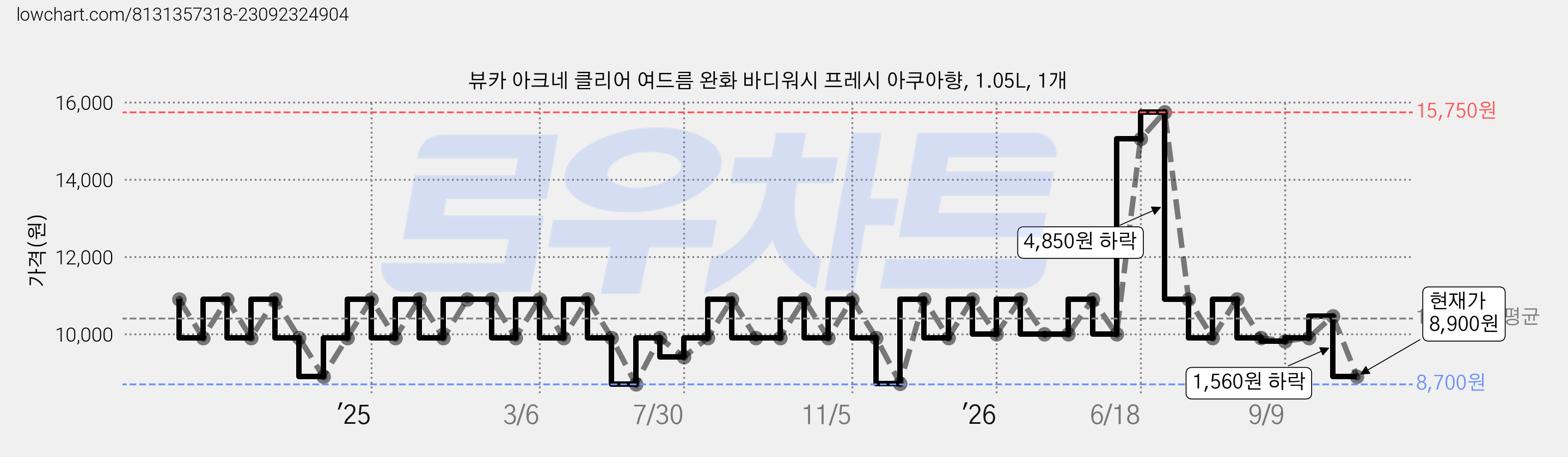 뷰카 아크네 클리어 여드름 완화 바디워시 프레시 아쿠아향, 1.05L, 1개 가격 변동 차트, 현재가 8,900원, 관측 최저가 8,700원