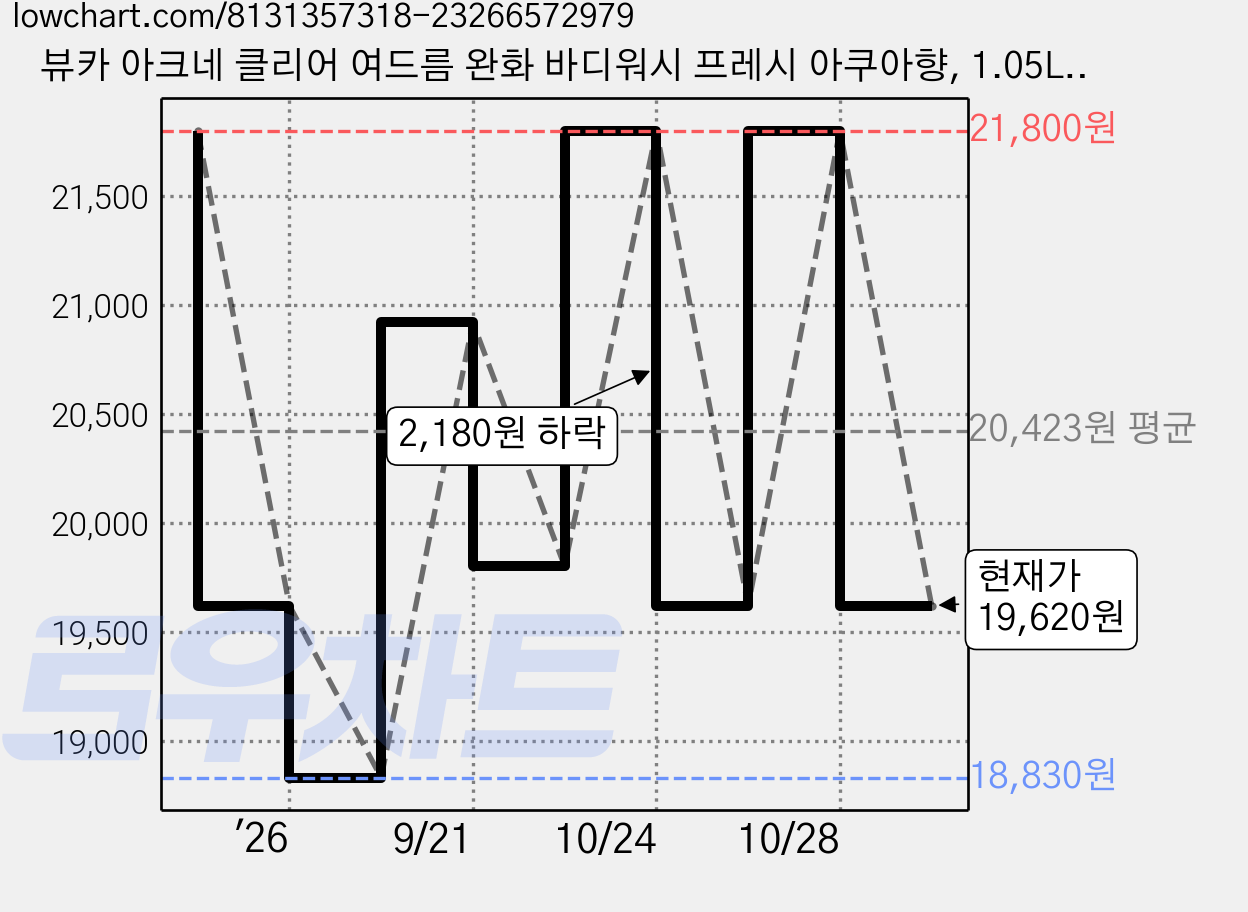뷰카 아크네 클리어 여드름 완화 바디워시 프레시 아쿠아향, 1.05L, 2개 가격 변동 차트, 현재가 19,620원, 관측 최저가 18,830원