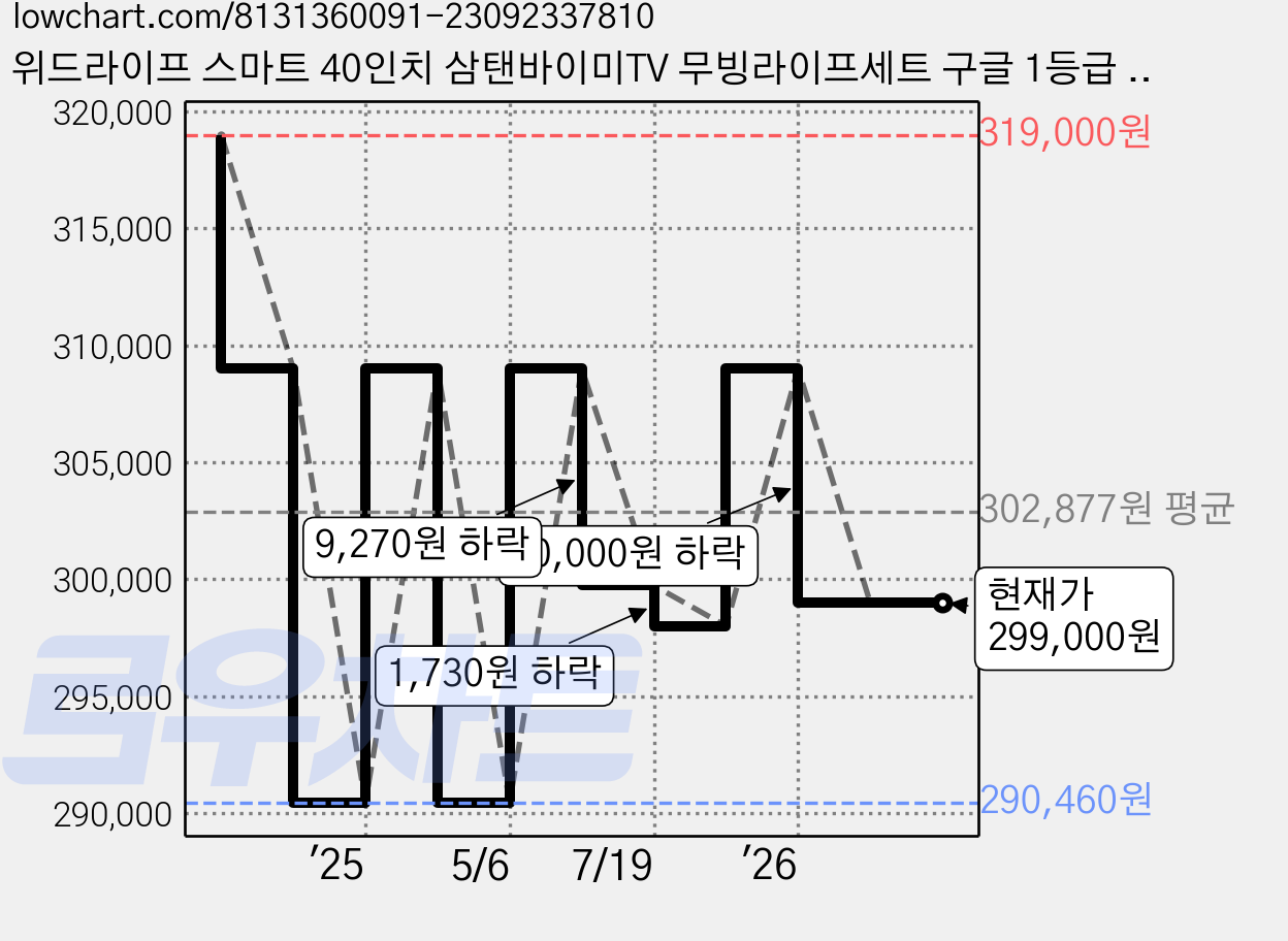 위드라이프 스마트 40인치 삼탠바이미TV 무빙라이프세트 구글 1등급 이동식티비 안드로이드, 101cm(40인치), WL-SMART40FHD(모니터), WLTSTB2(스탠드), 스탠드형, 고객직접설치 가격 변동 차트, 현재가 299,000원, 관측 최저가 290,460원