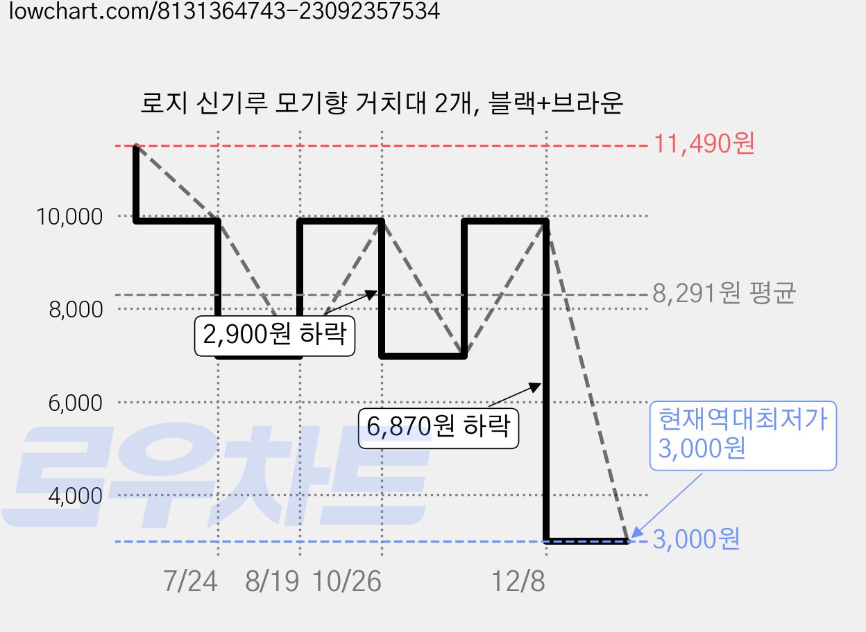 로지 신기루 모기향 거치대 2개, 블랙+브라운 가격 변동 차트, 현재가 3,000원, 역대최저가