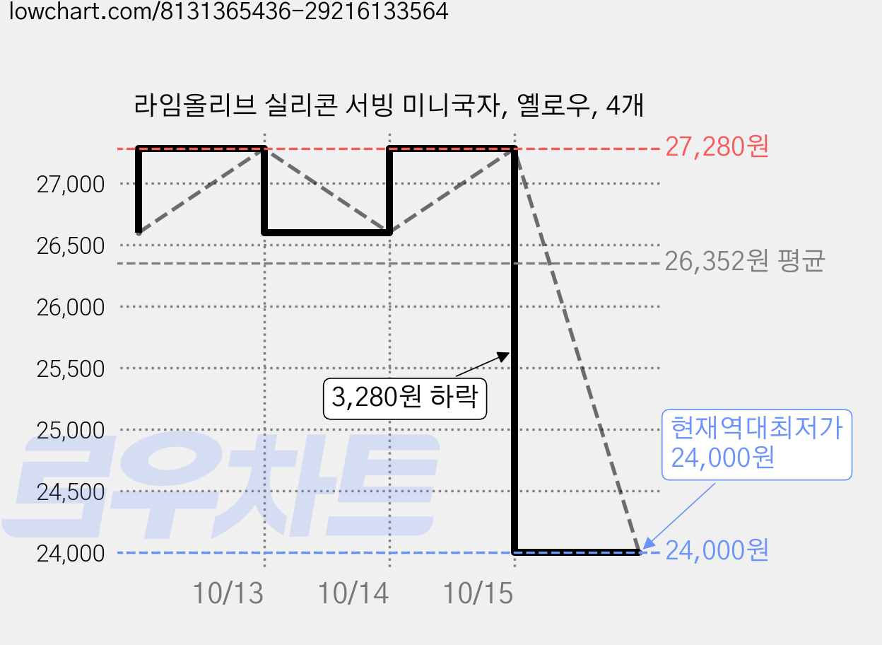 라임올리브 실리콘 서빙 미니국자, 옐로우, 4개 가격 변동 차트, 현재가 24,000원, 역대최저가