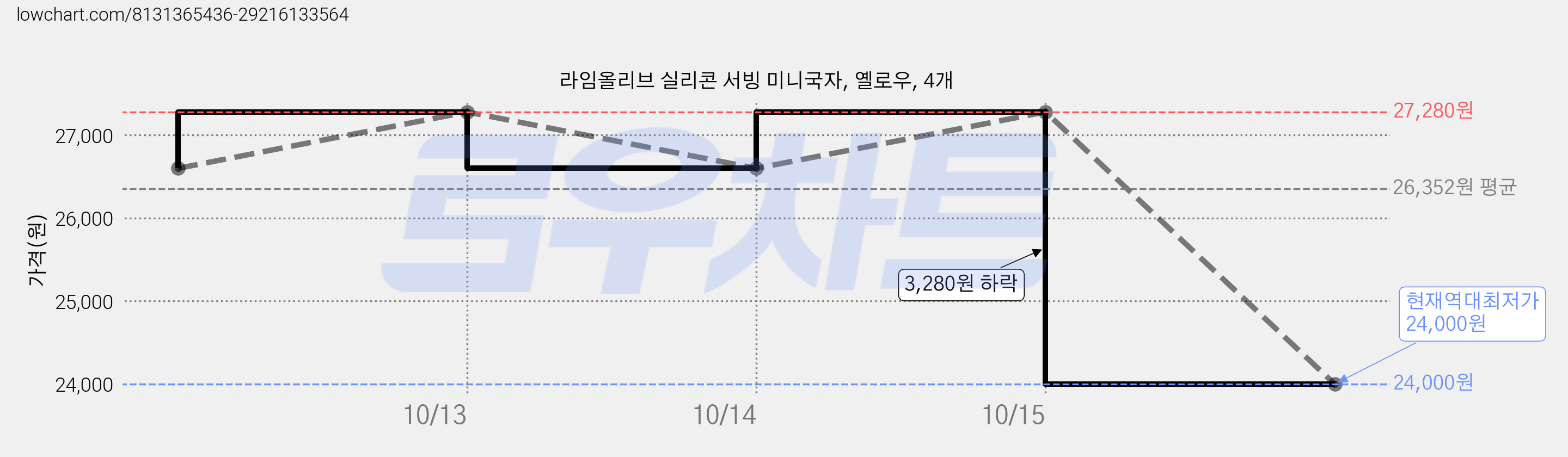 라임올리브 실리콘 서빙 미니국자, 옐로우, 4개 가격 변동 차트, 현재가 24,000원, 역대최저가