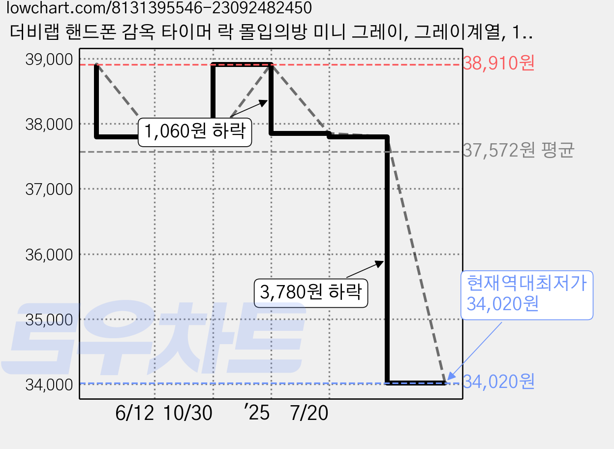 더비랩 핸드폰 감옥 타이머 락 몰입의방 미니 그레이, 그레이계열, 1개 가격 변동 차트, 현재가 34,020원, 역대최저가