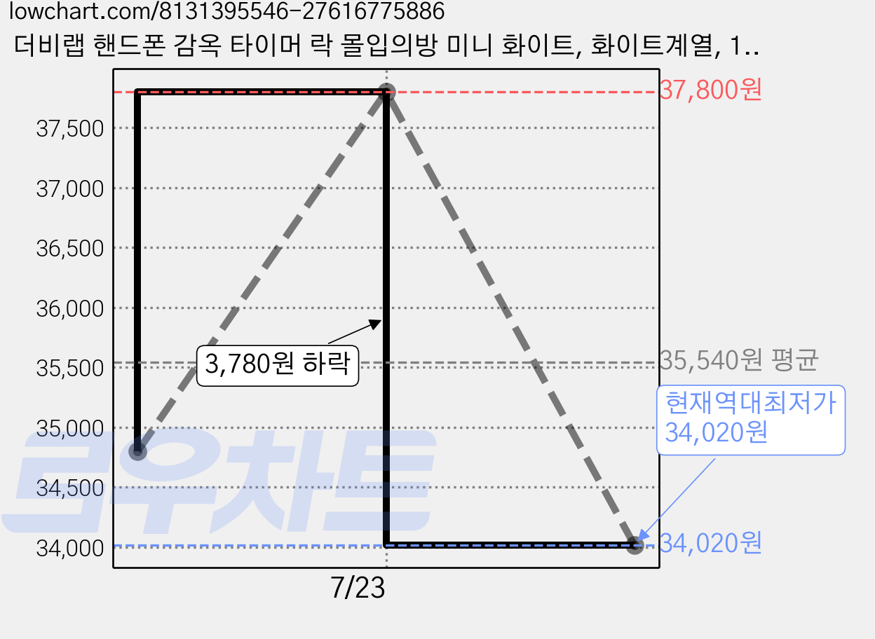 더비랩 핸드폰 감옥 타이머 락 몰입의방 미니 화이트, 화이트계열, 1개 가격 변동 차트, 현재가 34,020원, 역대최저가