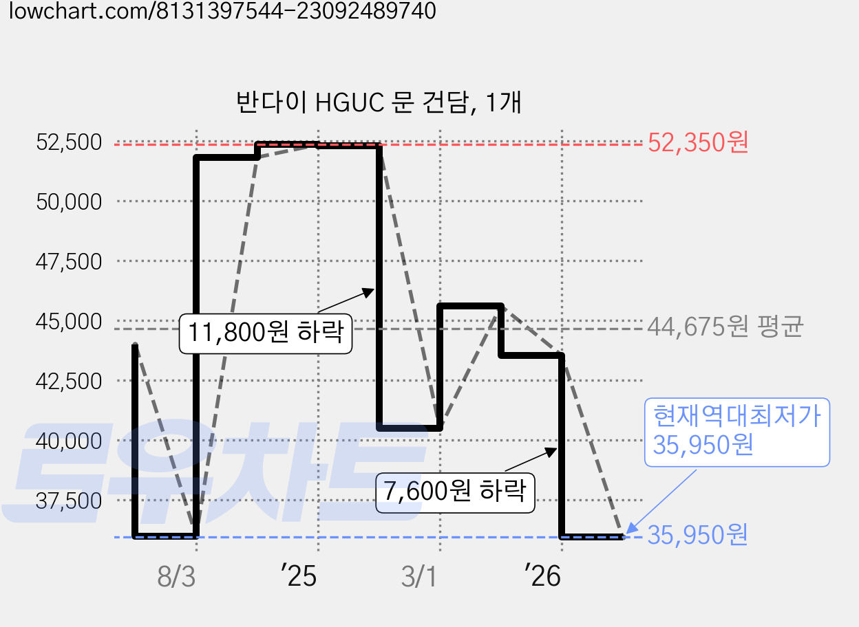 반다이 HGUC 문 건담, 1개 가격 변동 차트, 현재가 35,950원, 역대최저가