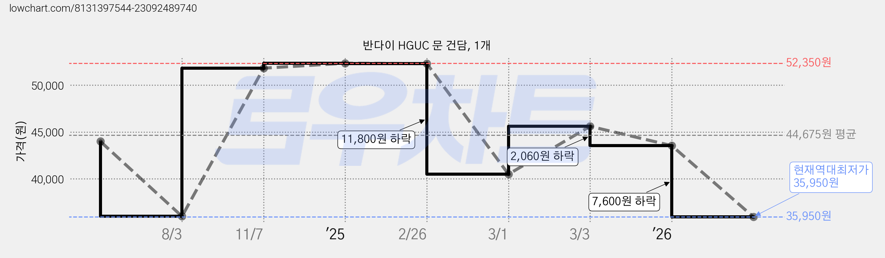 반다이 HGUC 문 건담, 1개 가격 변동 차트, 현재가 35,950원, 역대최저가