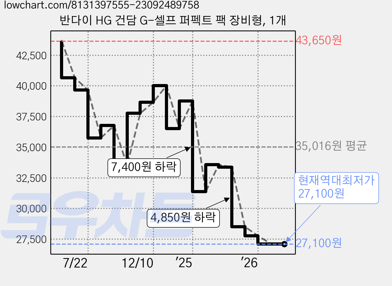 반다이 HG 건담 G-셀프 퍼펙트 팩 장비형, 1개 가격 변동 차트, 현재가 27,100원, 역대최저가