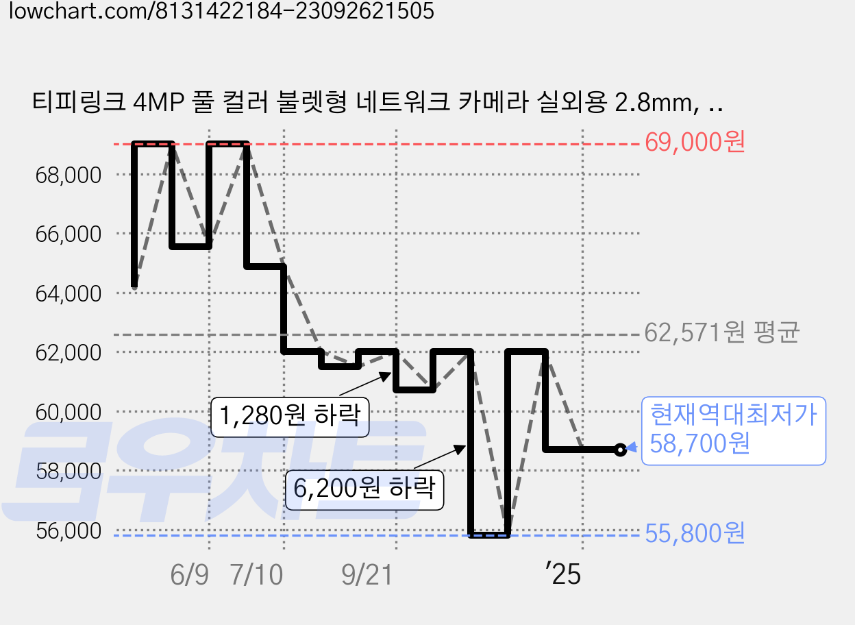 티피링크 4MP 풀 컬러 불렛형 네트워크 카메라 실외용 2.8mm, VIGI C340, 1개 가격 변동 차트, 현재가 58,700원, 역대최저가