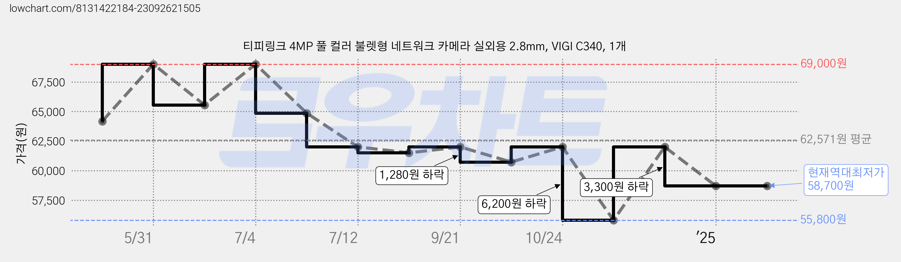 티피링크 4MP 풀 컬러 불렛형 네트워크 카메라 실외용 2.8mm, VIGI C340, 1개 가격 변동 차트, 현재가 58,700원, 역대최저가