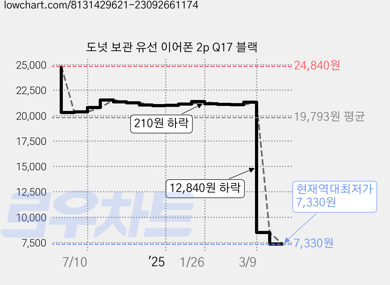 도넛 보관 유선 이어폰 2p Q17 블랙 가격 변동 차트, 현재가 7,330원, 역대최저가