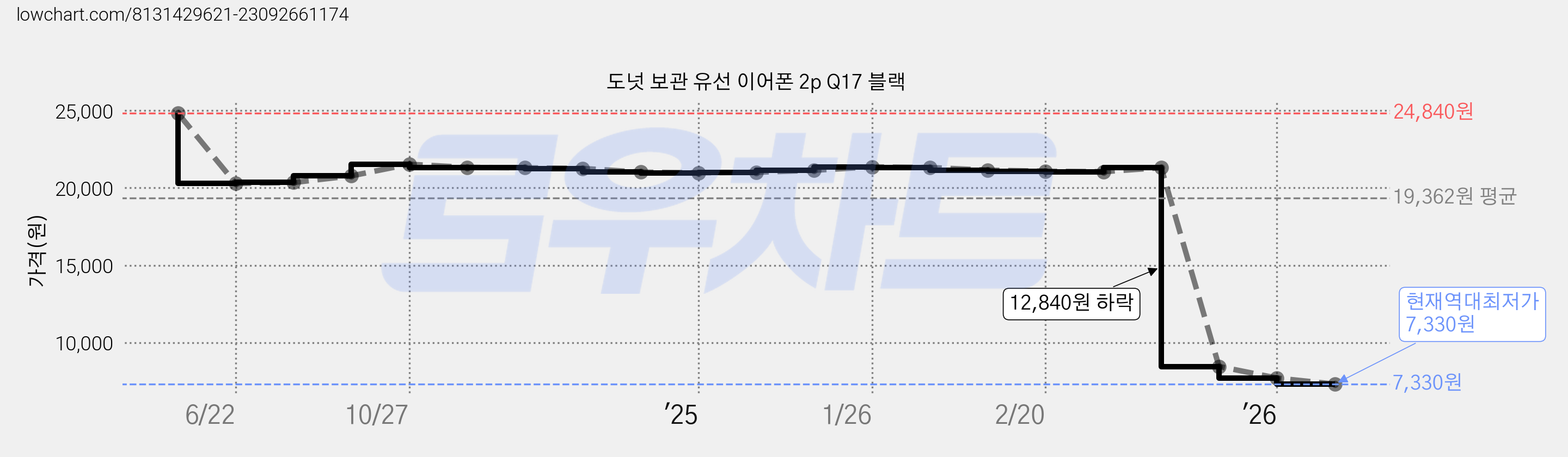 도넛 보관 유선 이어폰 2p Q17 블랙 가격 변동 차트, 현재가 7,330원, 역대최저가