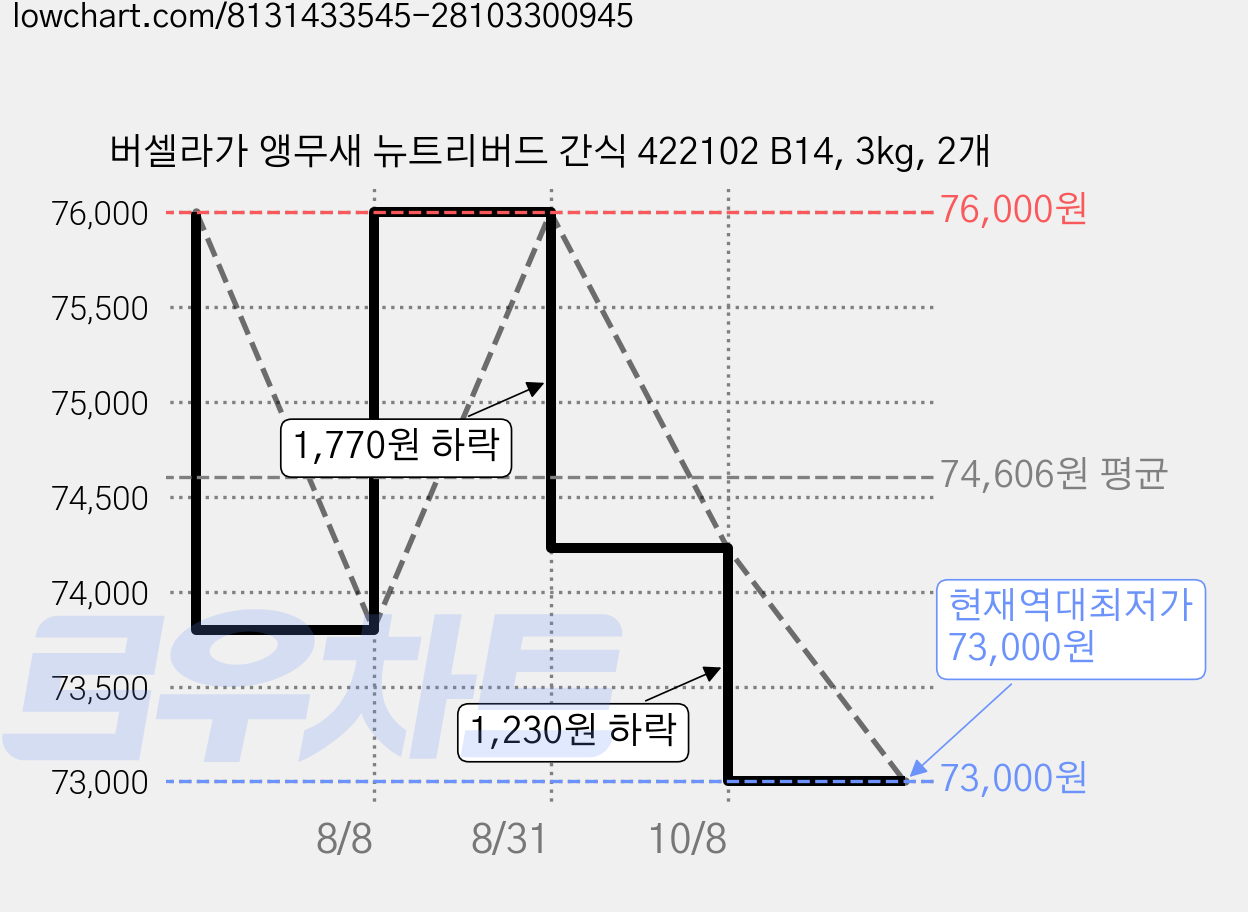 버셀라가 앵무새 뉴트리버드 간식 422102 B14, 3kg, 2개 가격 변동 차트, 현재가 73,000원, 역대최저가