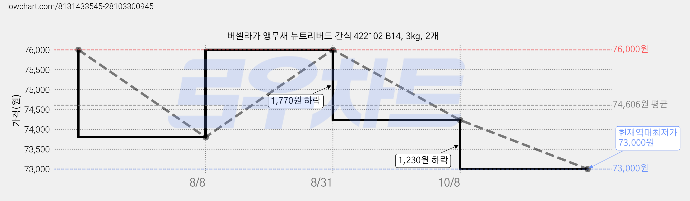 버셀라가 앵무새 뉴트리버드 간식 422102 B14, 3kg, 2개 가격 변동 차트, 현재가 73,000원, 역대최저가