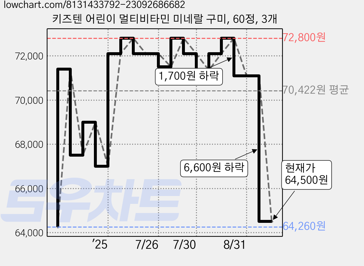 키즈텐 어린이 멀티비타민 미네랄 구미, 60정, 3개 가격 변동 차트, 현재가 64,500원, 관측 최저가 64,260원