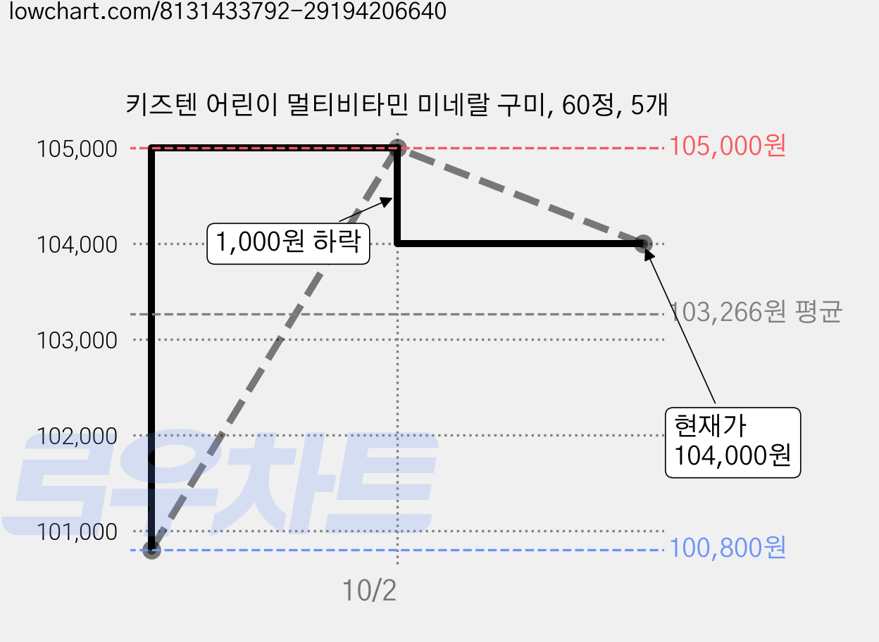 키즈텐 어린이 멀티비타민 미네랄 구미, 60정, 5개 가격 변동 차트, 현재가 104,000원, 관측 최저가 100,800원