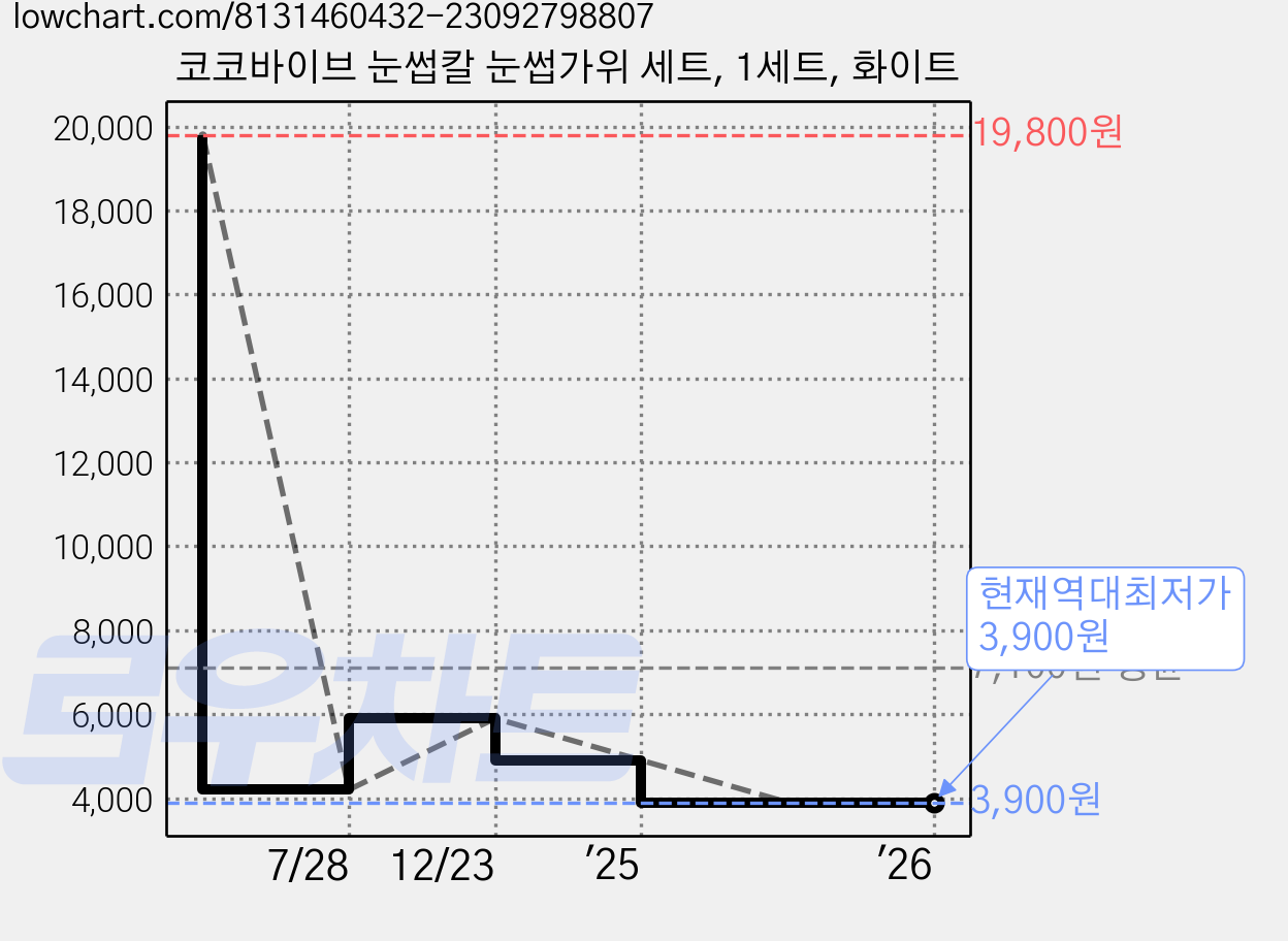 코코바이브 눈썹칼 눈썹가위 세트, 1세트, 화이트 가격 변동 차트, 현재가 3,900원, 역대최저가
