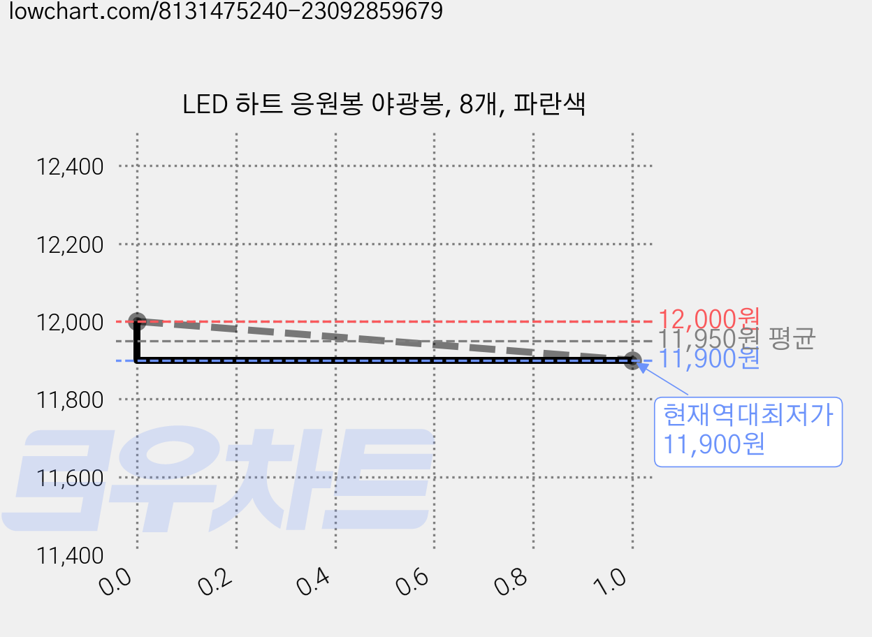 LED 하트 응원봉 야광봉, 8개, 파란색 가격 변동 차트, 현재가 11,900원, 역대최저가