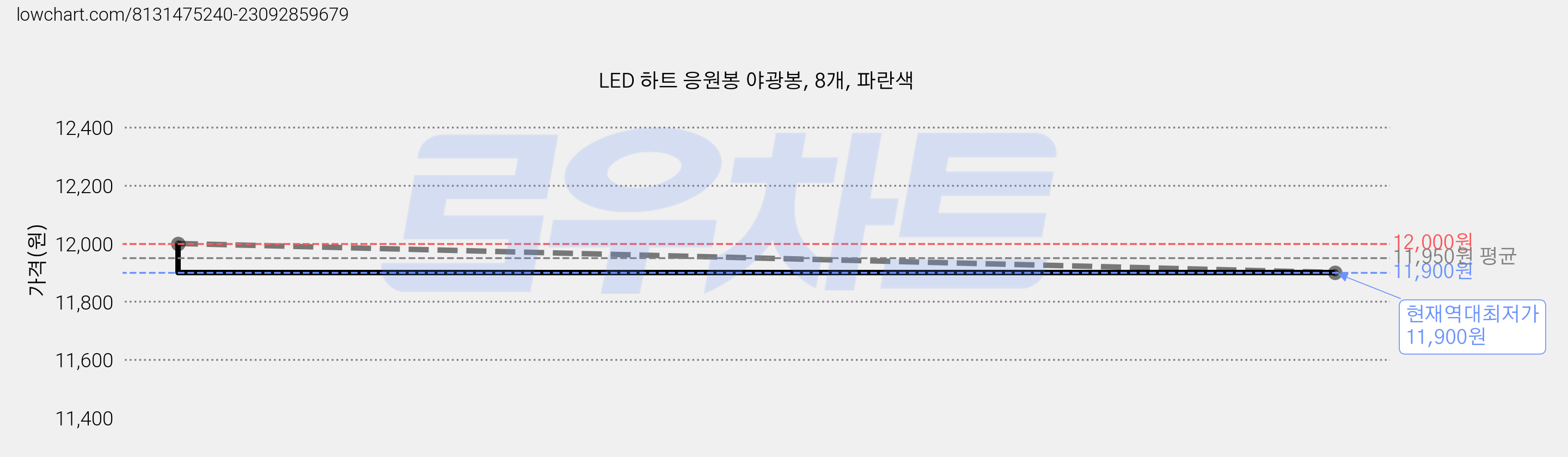 LED 하트 응원봉 야광봉, 8개, 파란색 가격 변동 차트, 현재가 11,900원, 역대최저가