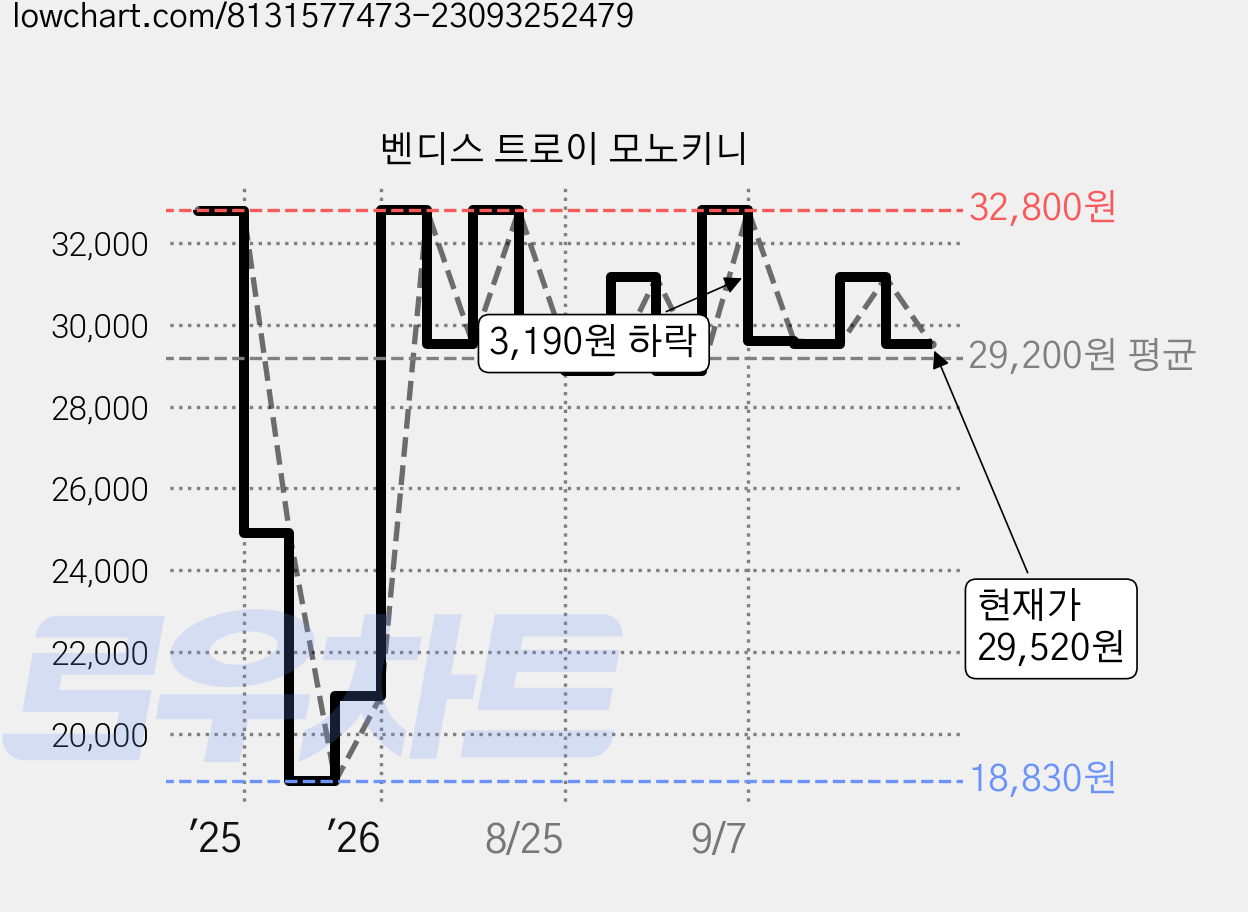 벤디스 트로이 모노키니 가격 변동 차트, 현재가 29,520원, 관측 최저가 18,830원