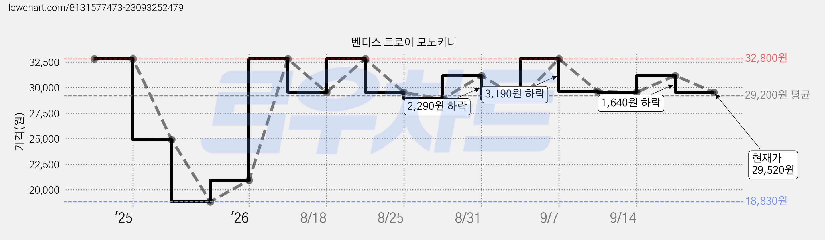 벤디스 트로이 모노키니 가격 변동 차트, 현재가 29,520원, 관측 최저가 18,830원