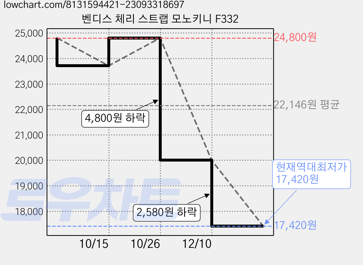 벤디스 체리 스트랩 모노키니 F332 가격 변동 차트, 현재가 17,420원, 역대최저가