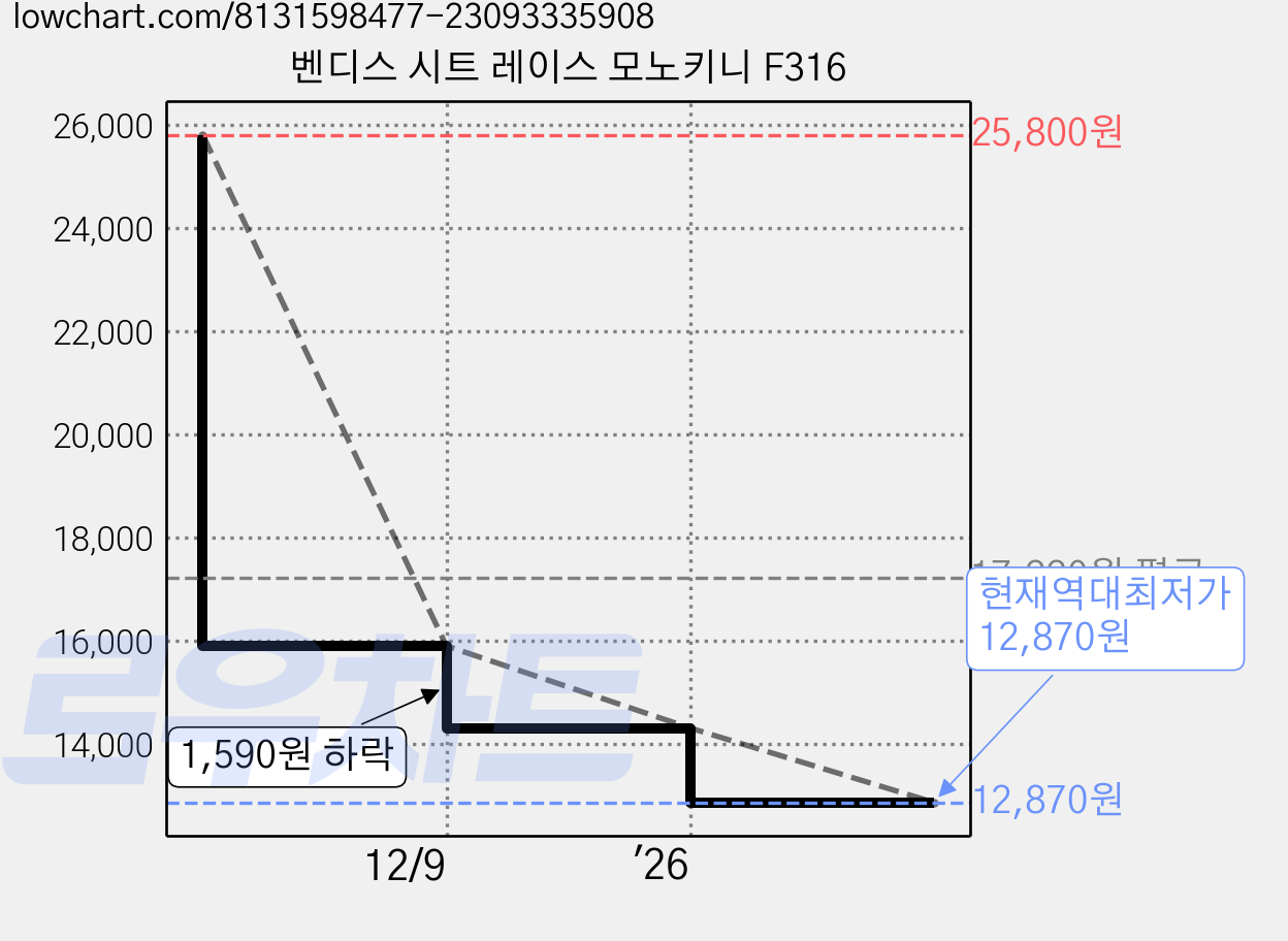 벤디스 시트 레이스 모노키니 F316 가격 변동 차트, 현재가 12,870원, 역대최저가