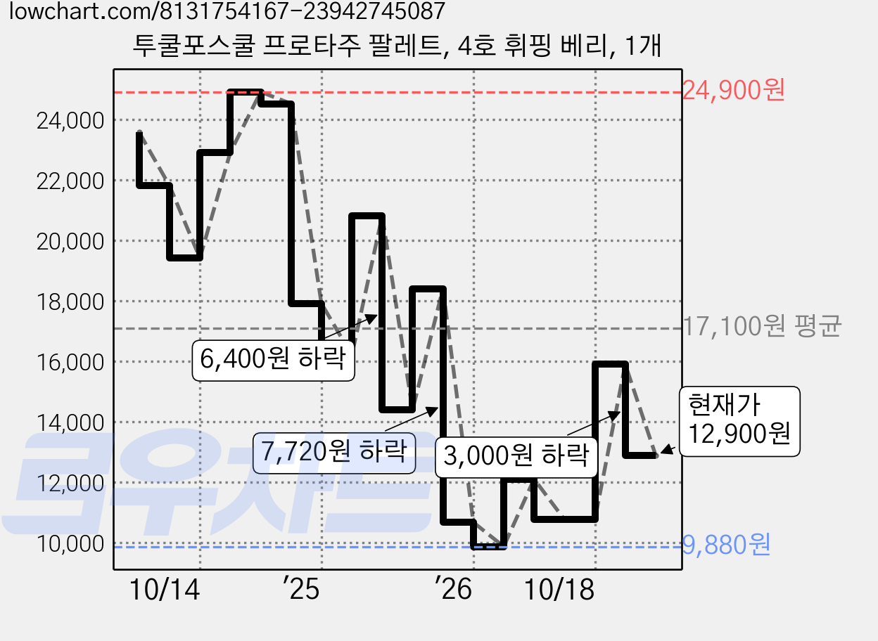 투쿨포스쿨 프로타주 팔레트, 4호 휘핑 베리, 1개 가격 변동 차트, 현재가 12,900원, 관측 최저가 9,880원