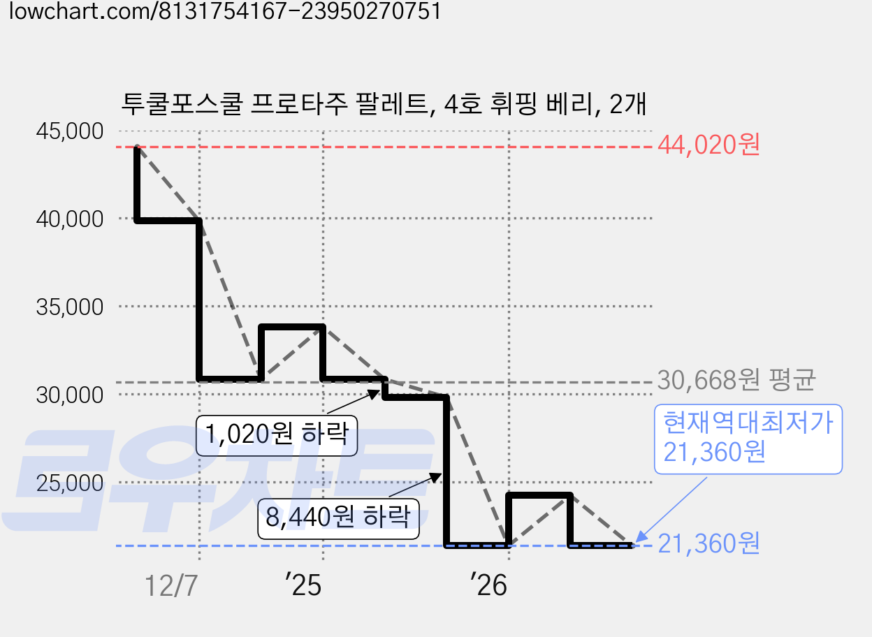 투쿨포스쿨 프로타주 팔레트, 4호 휘핑 베리, 2개 가격 변동 차트, 현재가 21,360원, 역대최저가