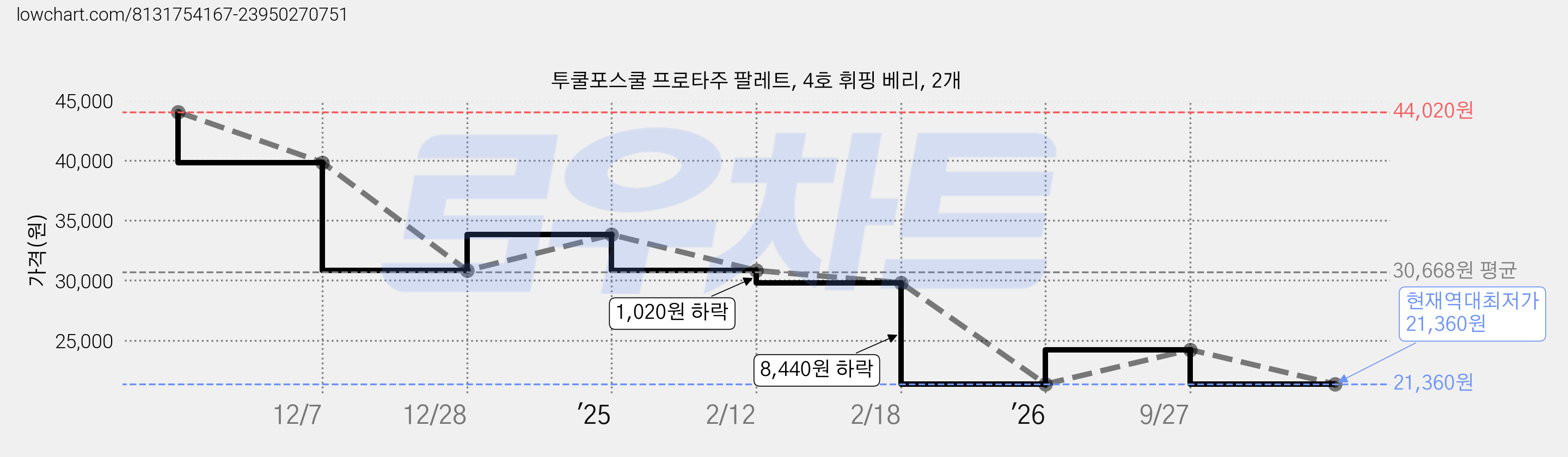 투쿨포스쿨 프로타주 팔레트, 4호 휘핑 베리, 2개 가격 변동 차트, 현재가 21,360원, 역대최저가