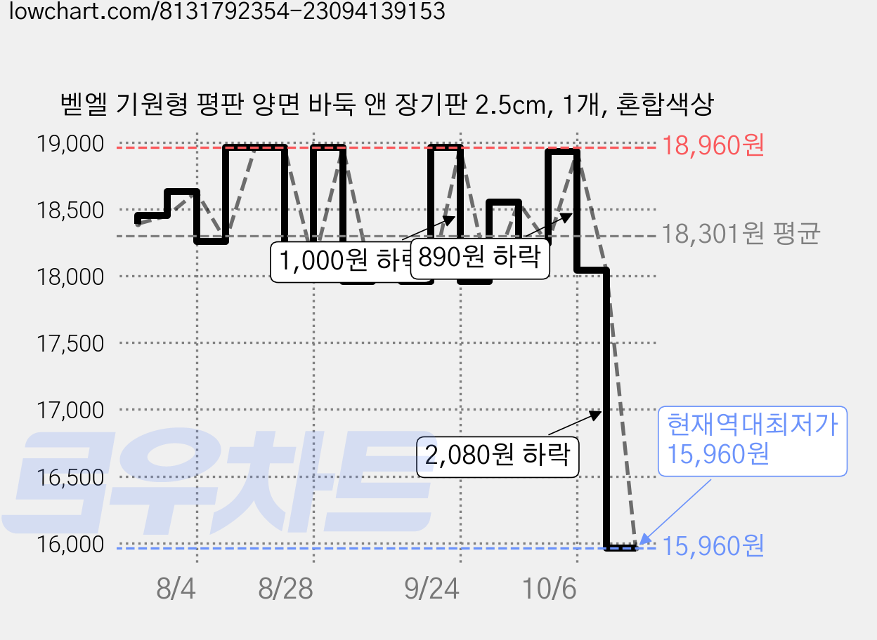 벧엘 기원형 평판 양면 바둑 앤 장기판 2.5cm, 1개, 혼합색상 가격 변동 차트, 현재가 15,960원, 역대최저가