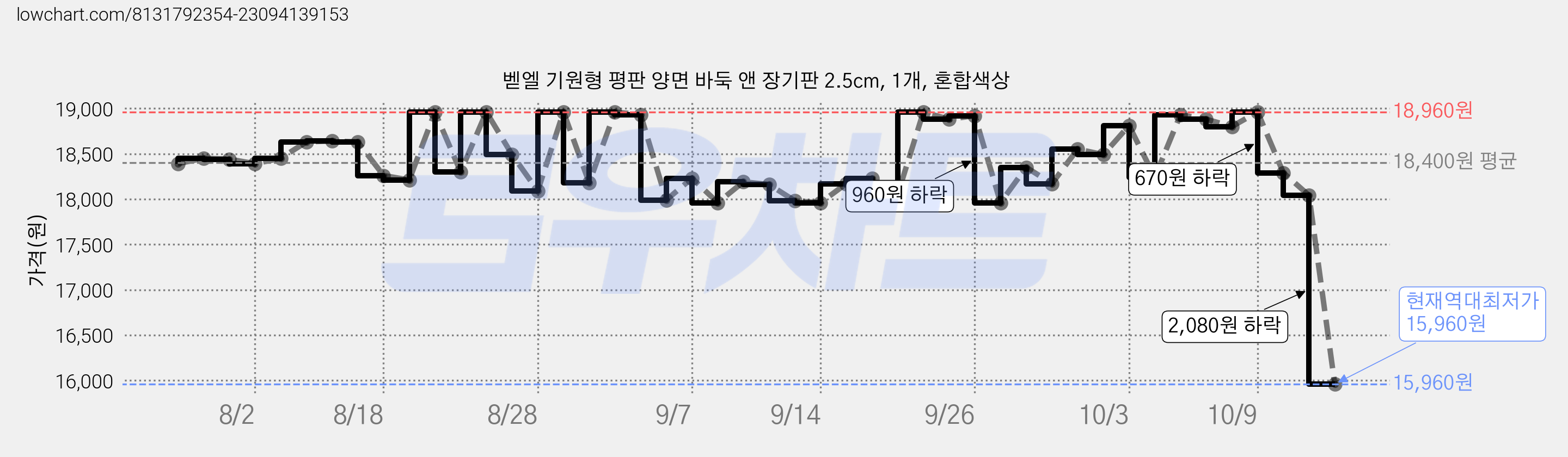 벧엘 기원형 평판 양면 바둑 앤 장기판 2.5cm, 1개, 혼합색상 가격 변동 차트, 현재가 15,960원, 역대최저가