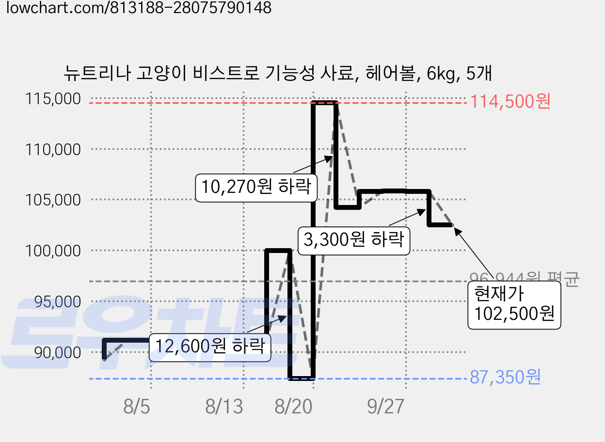 뉴트리나 고양이 비스트로 기능성 사료, 헤어볼, 6kg, 5개 가격 변동 차트, 현재가 102,500원, 관측 최저가 87,350원