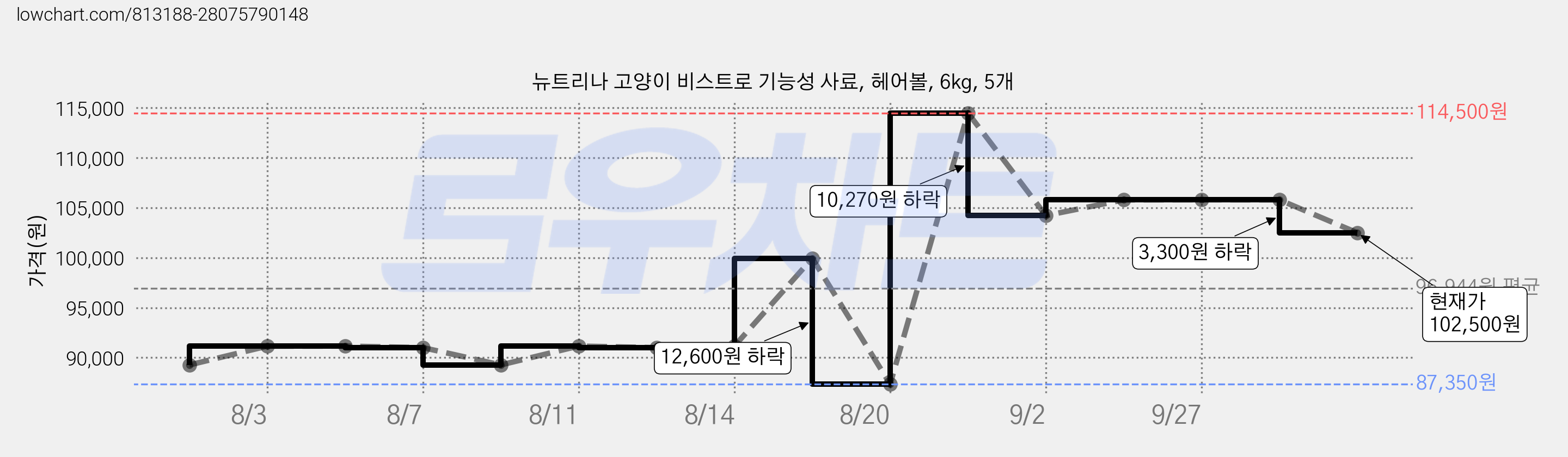 뉴트리나 고양이 비스트로 기능성 사료, 헤어볼, 6kg, 5개 가격 변동 차트, 현재가 102,500원, 관측 최저가 87,350원
