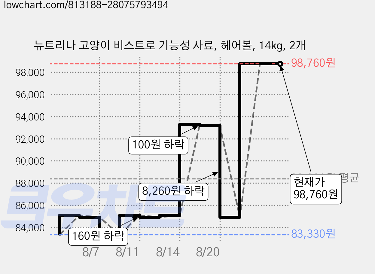 뉴트리나 고양이 비스트로 기능성 사료, 헤어볼, 14kg, 2개 가격 변동 차트, 현재가 98,760원, 관측 최저가 83,330원