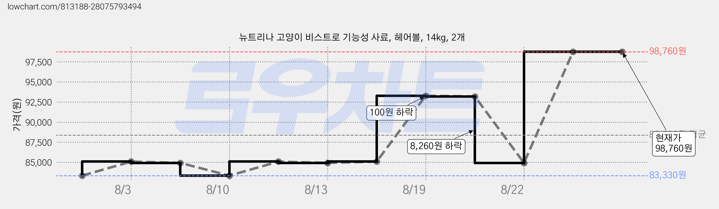 뉴트리나 고양이 비스트로 기능성 사료, 헤어볼, 14kg, 2개 가격 변동 차트, 현재가 98,760원, 관측 최저가 83,330원