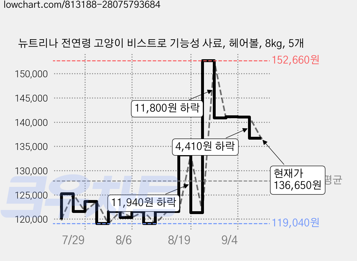 뉴트리나 전연령 고양이 비스트로 기능성 사료, 헤어볼, 8kg, 5개 가격 변동 차트, 현재가 136,650원, 관측 최저가 116,460원