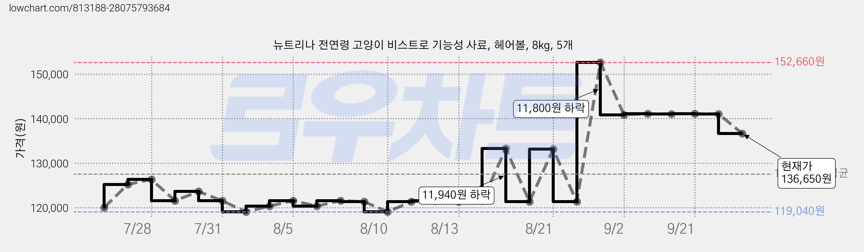 뉴트리나 전연령 고양이 비스트로 기능성 사료, 헤어볼, 8kg, 5개 가격 변동 차트, 현재가 136,650원, 관측 최저가 116,460원