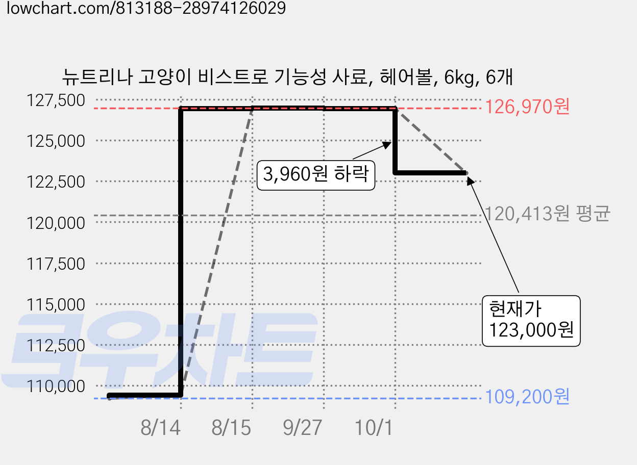 뉴트리나 고양이 비스트로 기능성 사료, 헤어볼, 6kg, 6개 가격 변동 차트, 현재가 123,000원, 관측 최저가 109,200원