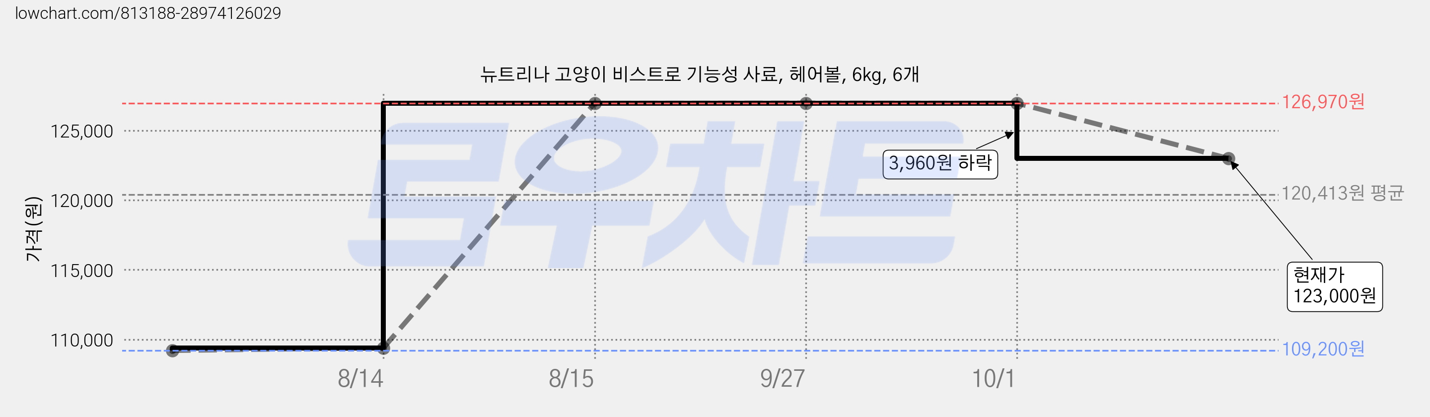 뉴트리나 고양이 비스트로 기능성 사료, 헤어볼, 6kg, 6개 가격 변동 차트, 현재가 123,000원, 관측 최저가 109,200원