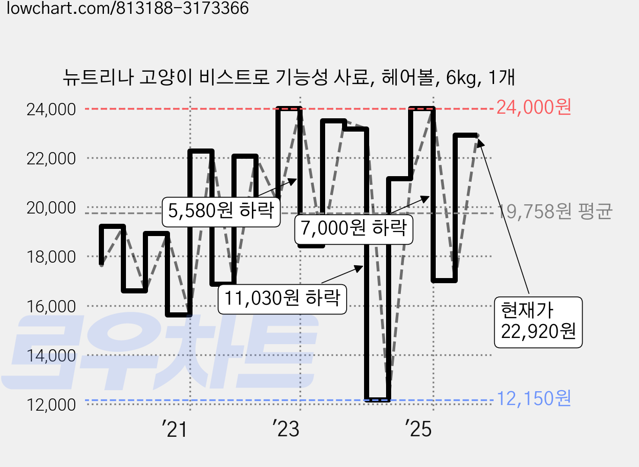 뉴트리나 고양이 비스트로 기능성 사료, 헤어볼, 6kg, 1개 가격 변동 차트, 현재가 22,920원, 관측 최저가 12,150원