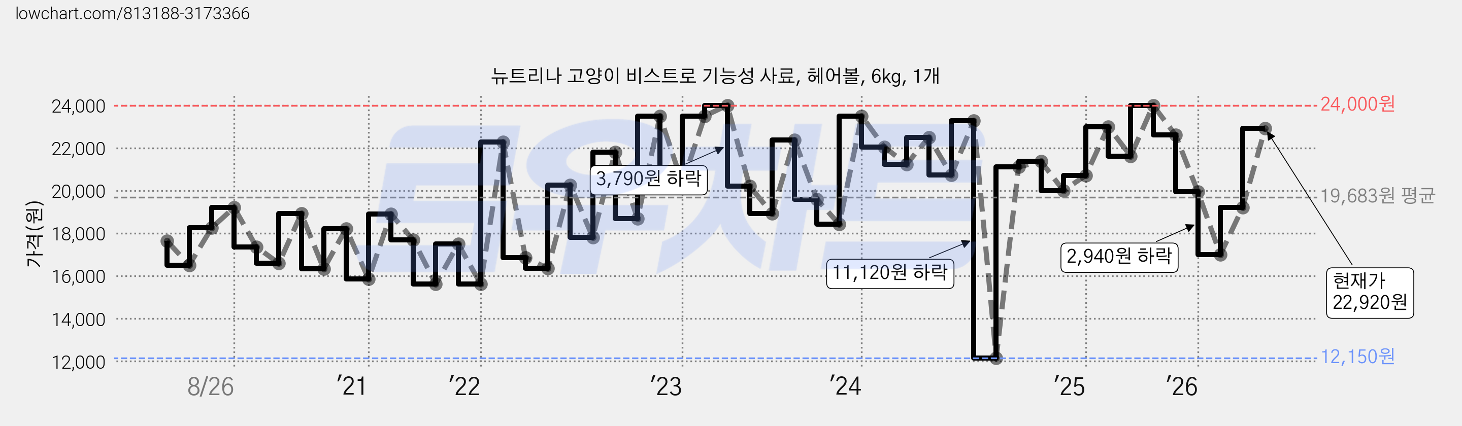 뉴트리나 고양이 비스트로 기능성 사료, 헤어볼, 6kg, 1개 가격 변동 차트, 현재가 22,920원, 관측 최저가 12,150원