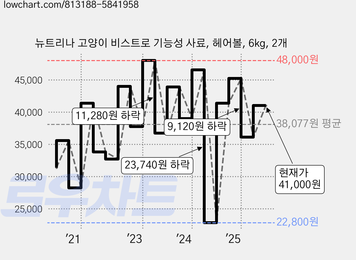 뉴트리나 고양이 비스트로 기능성 사료, 헤어볼, 6kg, 2개 가격 변동 차트, 현재가 41,000원, 관측 최저가 22,800원