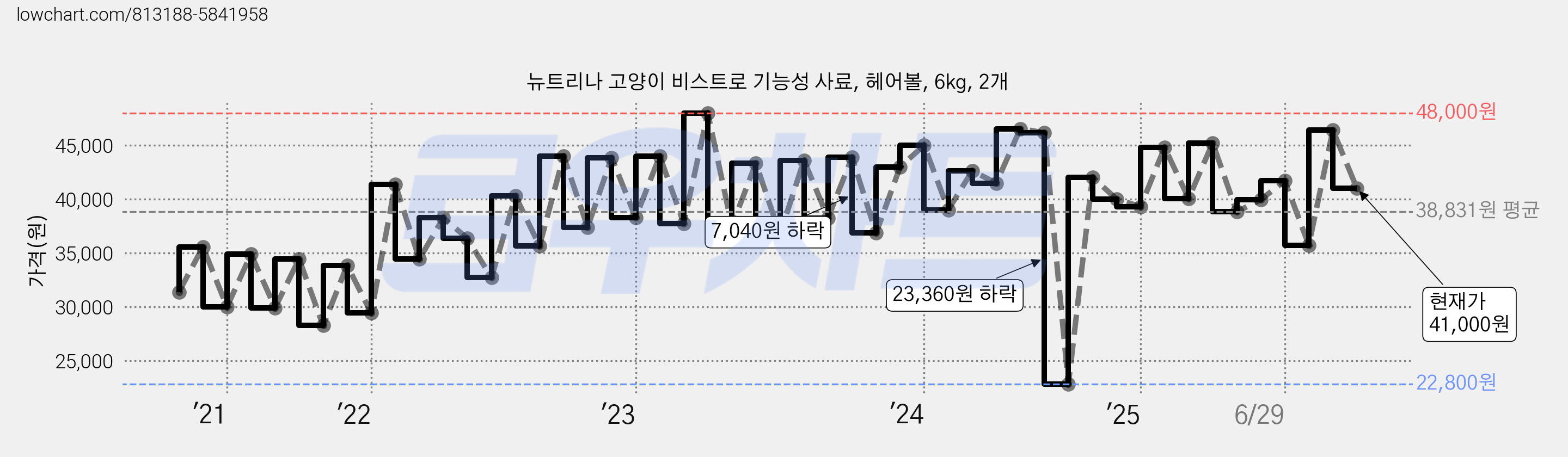 뉴트리나 고양이 비스트로 기능성 사료, 헤어볼, 6kg, 2개 가격 변동 차트, 현재가 41,000원, 관측 최저가 22,800원