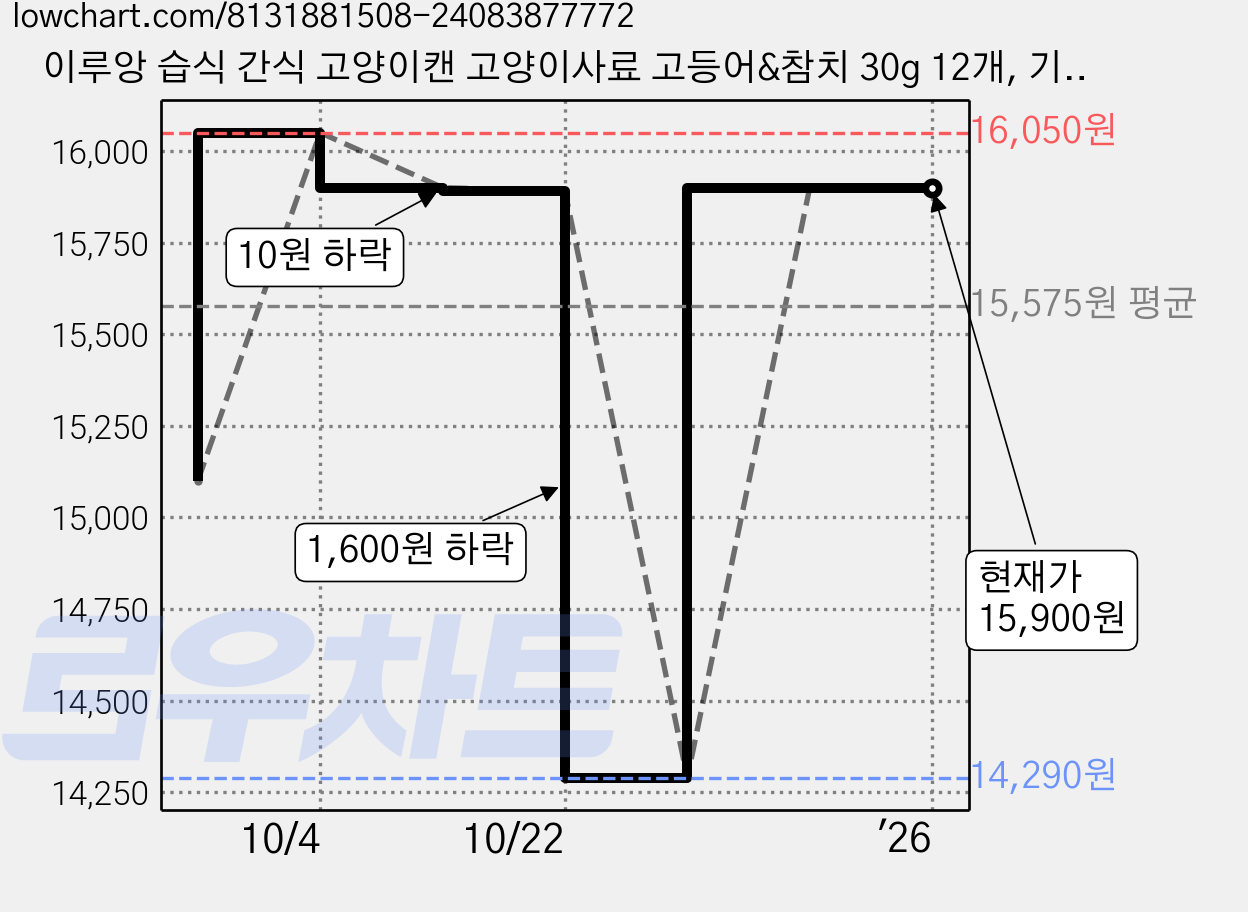 이루앙 습식 간식 고양이캔 고양이사료 고등어&참치 30g 12개, 기타생선 가격 변동 차트, 현재가 15,900원, 역대최저가