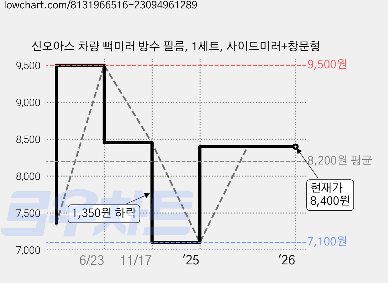 신오아스 차량 빽미러 방수 필름, 1세트, 사이드미러+창문형 가격 변동 차트, 현재가 8,400원, 역대최저가