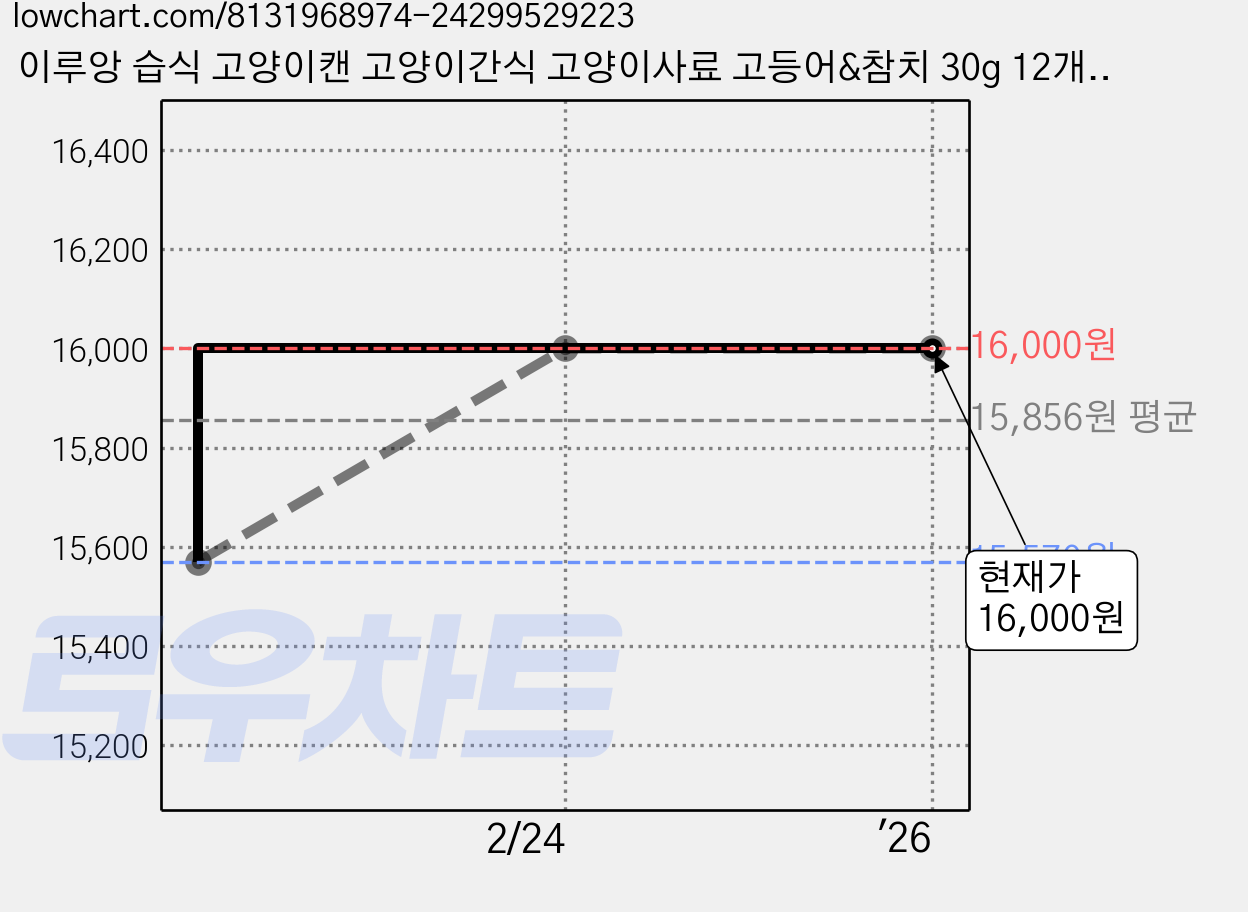 이루앙 습식 고양이캔 고양이간식 고양이사료 고등어&참치 30g 12개, 장어 가격 변동 차트, 현재가 16,000원, 역대최저가