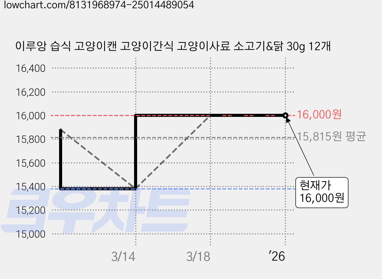 이루앙 습식 고양이캔 고양이간식 고양이사료 소고기&닭 30g 12개 가격 변동 차트, 현재가 16,000원, 역대최저가